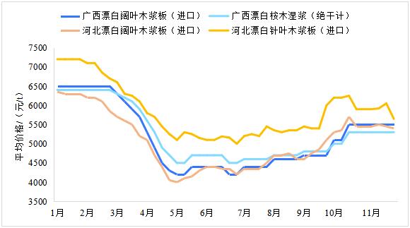2023年11月生活用紙主要區域市場紙漿及原<a href='http://www.nwmattresscenter.com/quote/list.php?type='>紙價</a>格情況