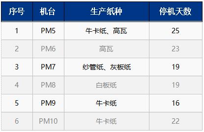聯(lián)盛（龍海）紙業(yè)2024年春節(jié)瓦楞紙及箱板紙停機(jī)檢修計劃