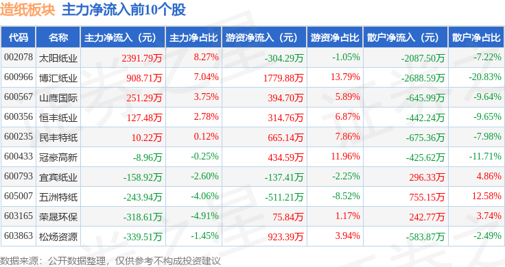 造紙板塊4月15日跌2.1%，齊峰新材領跌，主力資金凈流出6537.08萬元