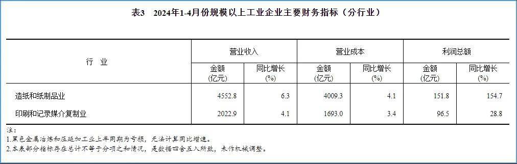“北紙南下”競爭激烈！5月底規(guī)模紙廠優(yōu)惠繼續(xù)