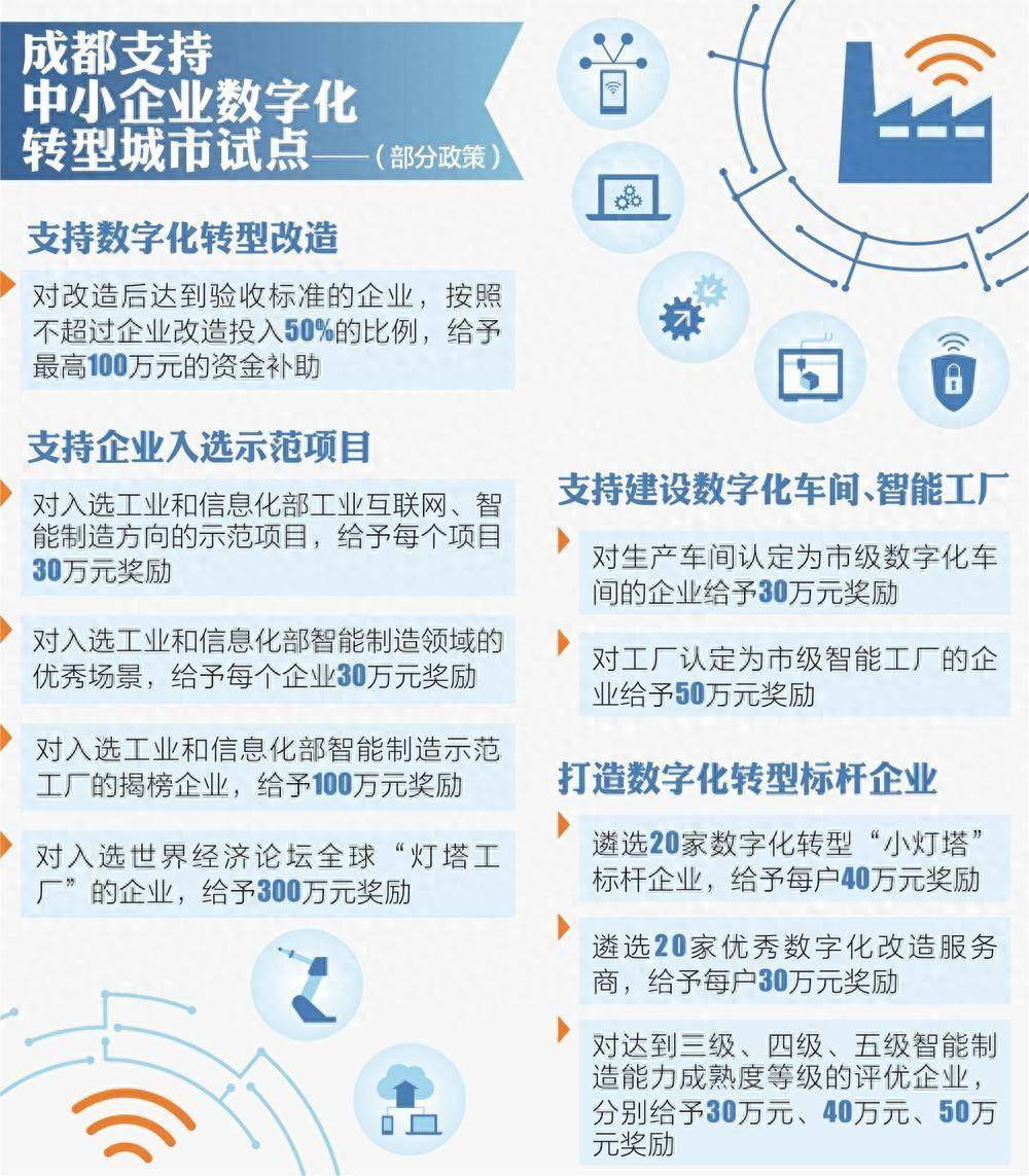 成都出臺政策 支持<a >中小企業</a><a  /></p>
<p>支持中小企業創新發展，加快推進新型工業化，引導帶動中小企業數字化轉型，成都再出新政。記者7月31日從成都市經信局市新經濟委獲悉，日前出臺的《成都市支持中小企業數字化轉型城市試點若干政策措施》明確提出，對入選世界經濟論壇全球“燈塔工廠”的企業，給予300萬元獎勵。</p>
<p>據悉，《政策措施》重點圍繞汽車零部件及配件、中藥飲片加工、化學藥品制劑、智能終端、集成電路制造5個行業開展試點工作。</p>
<p>按照“企業出一點、服務商讓一點、政府補一點”的原則，新政在支持企業轉型升級方面，支持試點企業自主選擇遴選出的<a >數字化</a>服務商對其研、產、供、銷、服、管等全環節開展數字化轉型咨詢診斷服務；對參與診斷并實施數字化轉型改造達到標準的企業，給予診斷費用全額事后補貼，每戶補貼不超過4萬元。</p>
<p>支持<a >數字化轉型</a>改造，成都支持企業在試點期內開展數字化改造，對改造后達到驗收標準的企業，按照不超過企業改造投入50%的比例，給予最高100萬元的資金補助。支持建設數字化車間、智能工廠，對生產車間認定為市級數字化車間的企業給予30萬元獎勵，對工廠認定為市級智能工廠的企業給予50萬元獎勵。對多個生產車間被認定為市級數字化車間的企業，累計獎勵金額不超過50萬元。</p>
<p>降低企業信貸成本，對獲得“壯大貸”貸款的，按貸款市場報價利率的50%給予貼息，單戶企業最高80萬元。擔保機構對試點企業形成的貸款擔保代償，按15%給予補助，單個機構最高300萬元。</p>
<p>強化轉型引領成效方面，新政提出，遴選20家數字化轉型“小燈塔”標桿企業，給予每戶40萬元獎勵。遴選20家優秀數字化改造服務商，給予每戶30萬元獎勵。對達到三級、四級、五級智能制造能力成熟度等級的評優企業，分別給予30萬元、40萬元、50萬元獎勵。對入選工業和信息化部工業互聯網、智能制造方向的示范項目，給予每個項目30萬元獎勵。對入選工業和信息化部智能制造領域的優秀場景，給予每個企業30萬元獎勵。對入選工業和信息化部智能制造示范工廠的揭榜企業，給予100萬元獎勵。對入選世界經濟論壇全球“燈塔工廠”的企業，給予300萬元獎勵。</p><p>   紙引未來網是一個造紙印刷包裝的大數據服務平臺，為您提供包裝紙價格指數、文化用紙價格指數、生活用紙價格指數、特種紙價格指數、廢紙價格指數、紙漿價格指數，采購訂單，廣告推廣，免費找貨等服務。官網網址：http://www.nwmattresscenter.com</p></div>

</div>
<div   id=