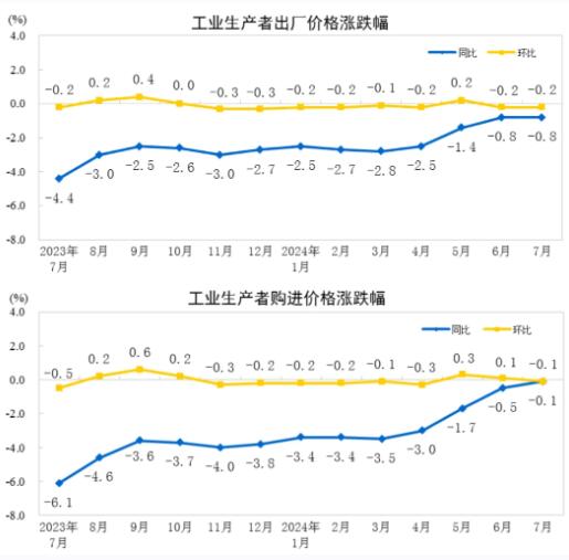 2024年7月<a href='http://www.nwmattresscenter.com/'>造紙</a>和紙制品業工業生產者出廠價格同比下降2.6%