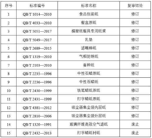 92項(xiàng)造紙行業(yè)標(biāo)準(zhǔn)復(fù)審結(jié)果公布