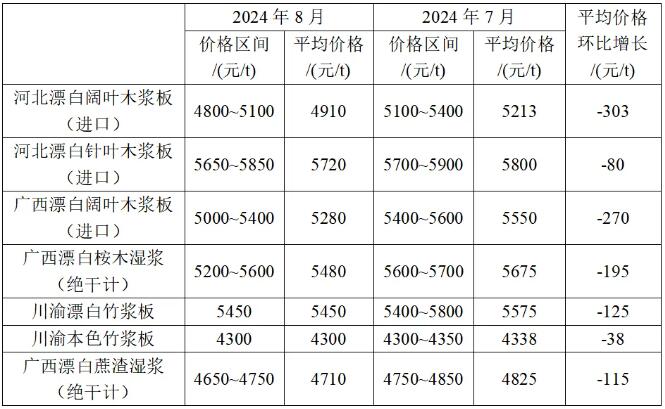 2024年8月生活用紙主要區域市場紙漿及原<a href='http://www.nwmattresscenter.com/quote/list.php?type='>紙價</a>格情況