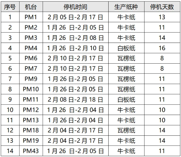 2025年廣東省部分造紙企業春節停機計劃匯總