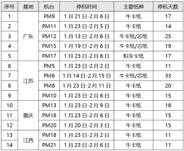 2025年廣東省部分造紙企業春節停機計劃匯總
