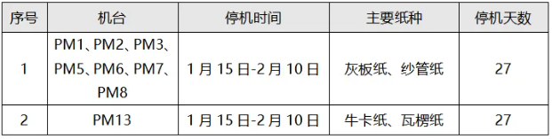 2025年廣東省部分造紙企業春節停機計劃匯總