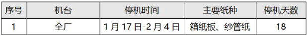 2025年廣東省部分造紙企業春節停機計劃匯總
