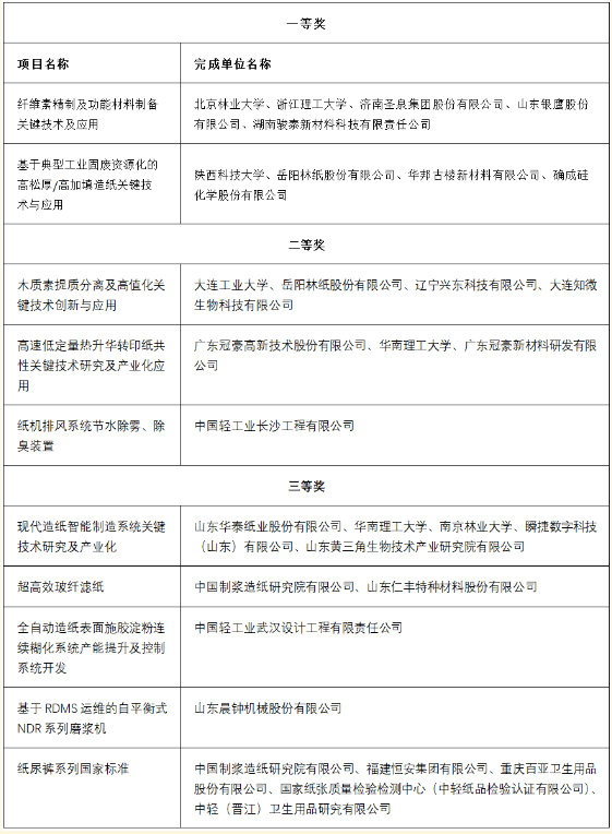 造紙行業(yè)10項(xiàng)成果獲2024年度中國輕工業(yè)聯(lián)合會科技進(jìn)步獎(jiǎng)