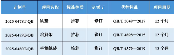 《乳墊》等3項(xiàng)造紙領(lǐng)域行業(yè)標(biāo)準(zhǔn)計(jì)劃項(xiàng)目批準(zhǔn)下達(dá)