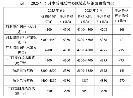 2025年6月生活用紙主要區域市場紙漿及原<a href='http://www.nwmattresscenter.com/quote/list.php?type='>紙價</a>格情況