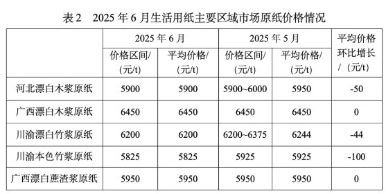 2025年6月生活用紙主要區域市場紙漿及原紙價格情況