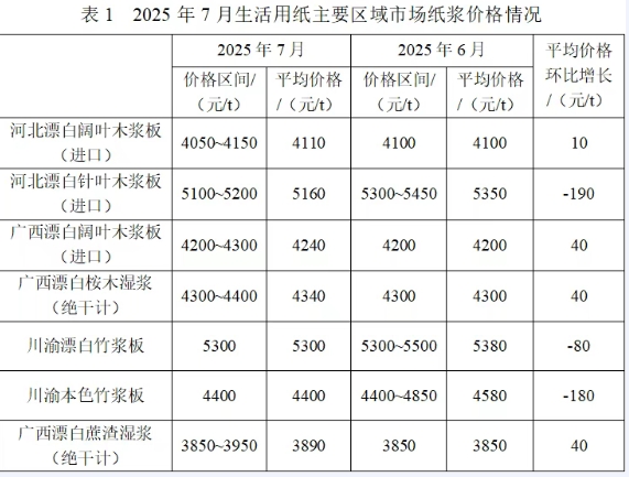 2025年7月生活用紙主要區(qū)域市場紙漿及原<a href='http://www.nwmattresscenter.com/quote/list.php?type='>紙價</a>格情況