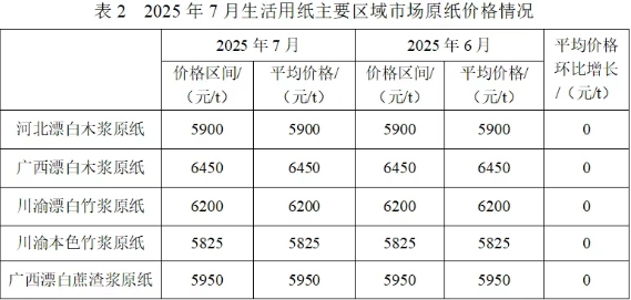 2025年7月生活用紙主要區(qū)域市場紙漿及原紙價格情況