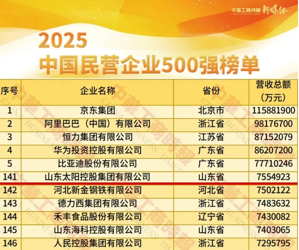 太陽控股榮列“2025中國民營企業(yè)500強(qiáng)”第141位