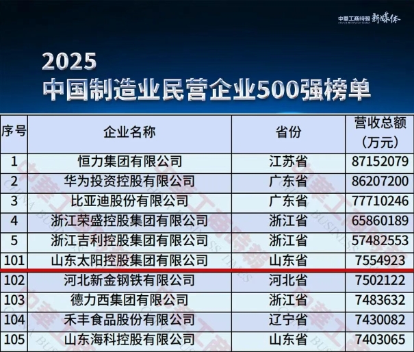 太陽控股榮列“2025中國民營企業(yè)500強(qiáng)”第141位