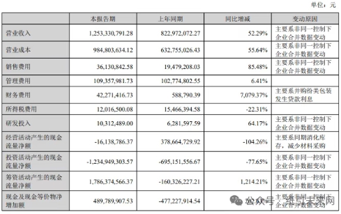 新巨豐吞下紛美包裝：營收大增 盈利卻“亮紅燈”？