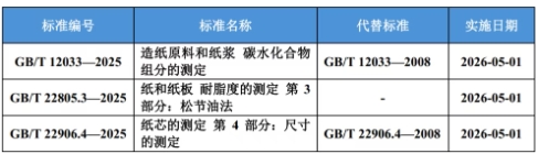 《造紙?jiān)虾图垵{ 碳水化合物組分的測定》等3項(xiàng)國家標(biāo)準(zhǔn)獲批發(fā)布