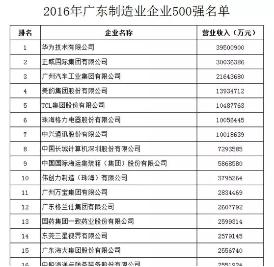 廣東制造業500強，紙業新聞，紙引未來
