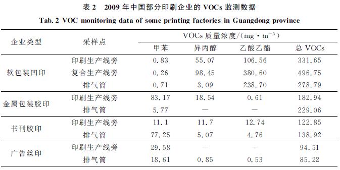 中國印刷企業VOCs監測數據,印刷新聞,紙引未來