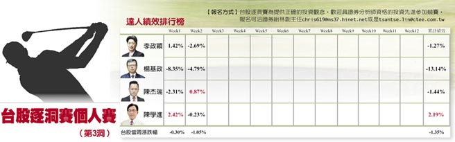 臺(tái)股逐洞賽個(gè)人賽表格