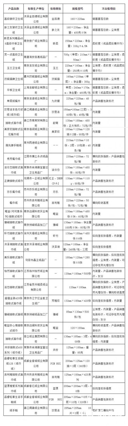 衛(wèi)生紙、紙巾產(chǎn)品不合格的廠家