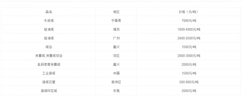 3月23日國內廢紙報價
