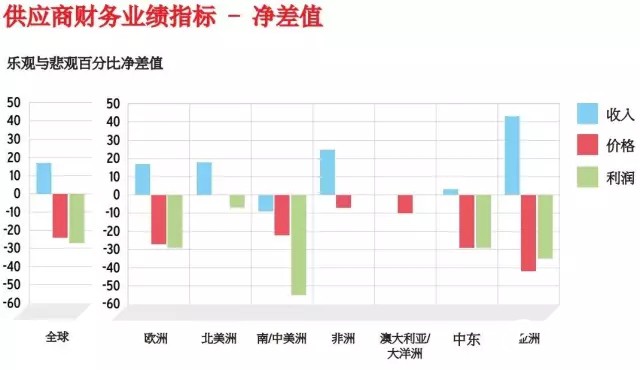 供應商財務業(yè)績指標
