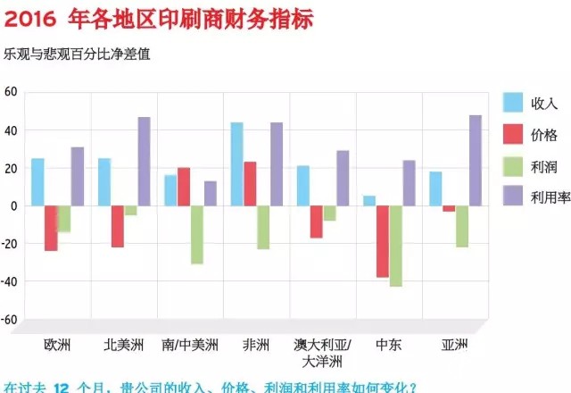 2016各地區(qū)印刷商財務指標