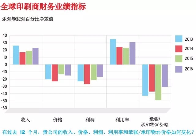 全球印刷商財務業(yè)績指標