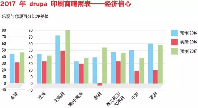 印刷商經(jīng)濟信心
