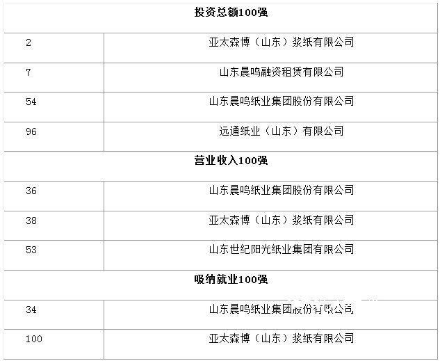山東公布100強外商投資企業，紙引未來看紙業新聞