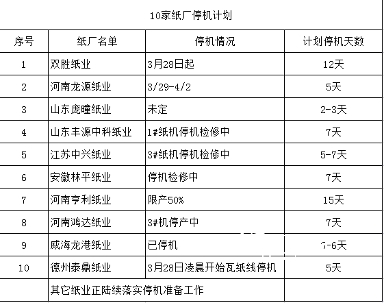 10家紙廠停機計劃,紙引未來看紙業新聞