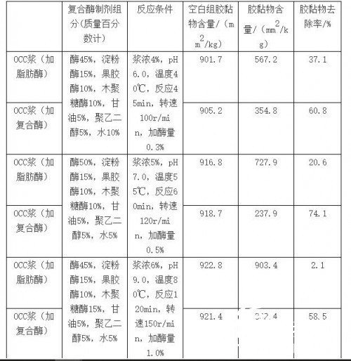 表1 復合酶制劑的膠黏物去除效果,紙引百科