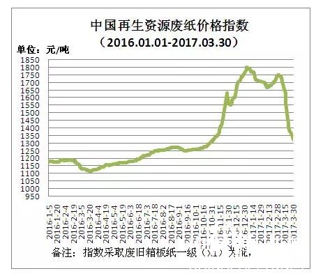 中國再生資源廢紙價格指數，紙業行情，紙業新聞