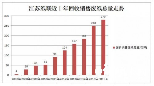 江蘇紙聯(lián)近十年回收銷售廢紙總量走勢圖