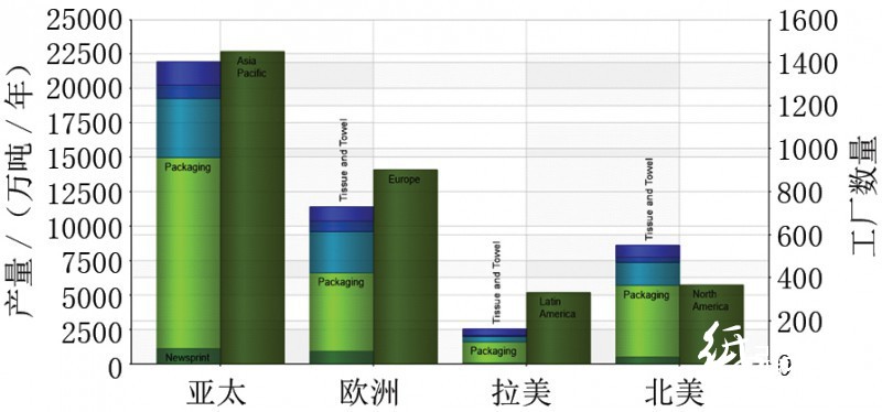 各地區(qū)造紙產(chǎn)量分布與運(yùn)行中的工廠數(shù)量