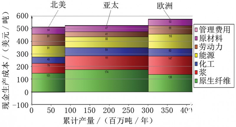 不同地區(qū)的現(xiàn)金生產(chǎn)成本（包括文化用紙、包裝紙、生活用紙、特種紙及新聞紙）
