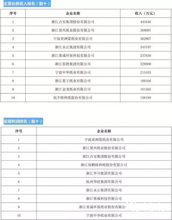 主營業(yè)務收入排名前十的造紙企業(yè)
