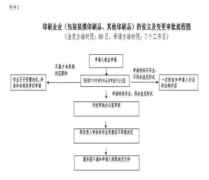 印刷企業行政審批流程圖