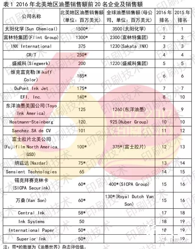2016年北美地區油墨銷售額前20強榜單.webp