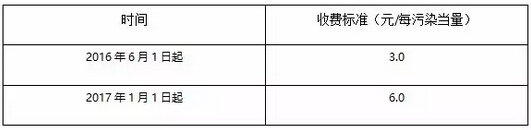 山東VOCs排污費(fèi)收費(fèi)標(biāo)準(zhǔn)