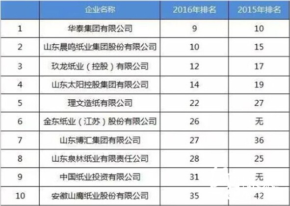 10家中國造紙企業進入百強名單