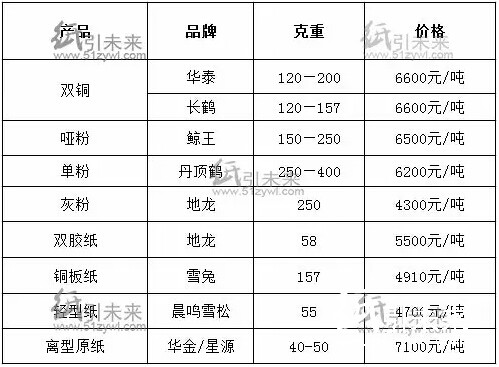 華東地區(qū)經(jīng)銷商紙張報(bào)價(jià)