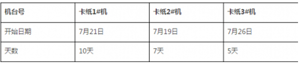 博匯紙業:7月3臺紙機共停機22天