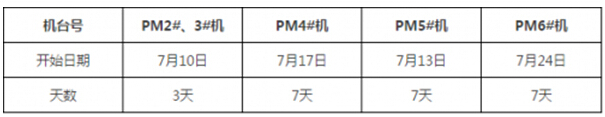 APP(中國)工業用紙事業部:7月5臺紙機共停機24天