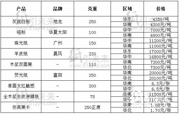 經(jīng)銷商紙張報(bào)價(jià)