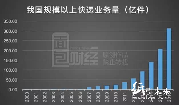 我國規(guī)模以上快遞業(yè)務(wù)量