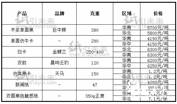 經(jīng)銷商紙張報價