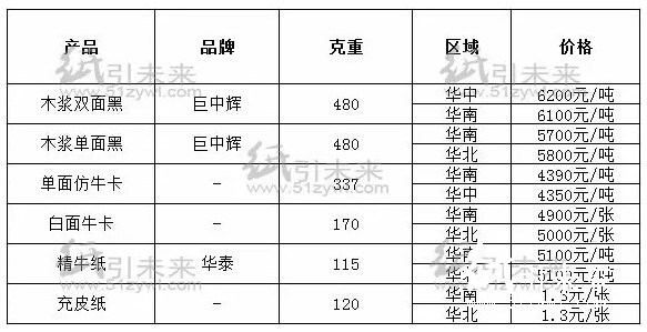 今日經銷商紙張報價